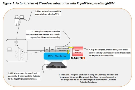 Rapid7 Extensions
